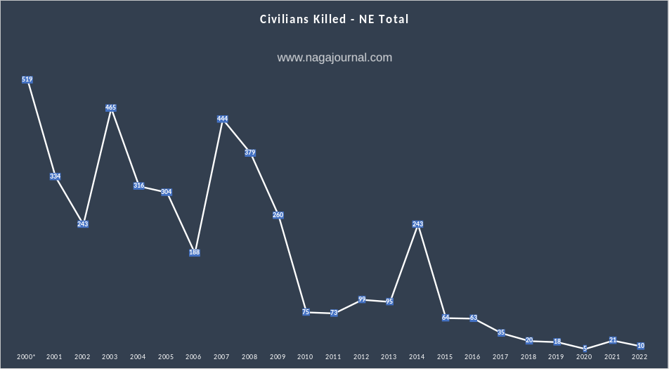 civilians killed NE total