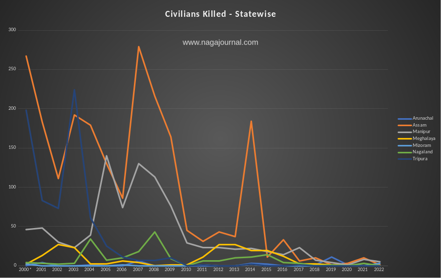civilians killed statewise