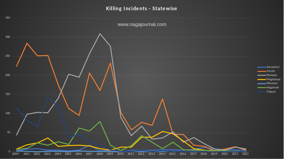 killin incidents statewise