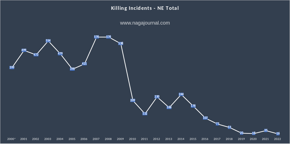 killing incidents NE total