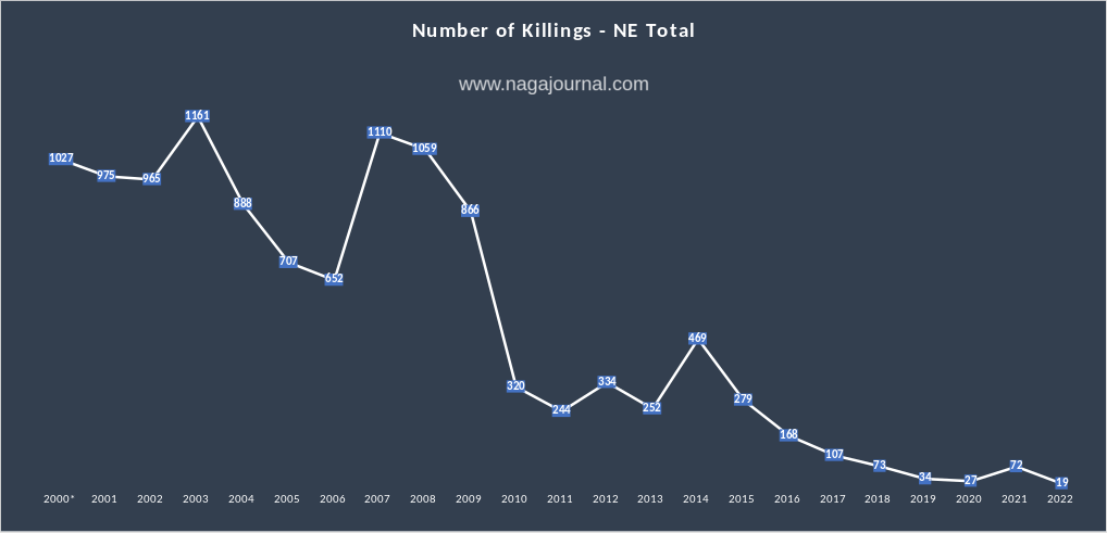 number of killings NE total