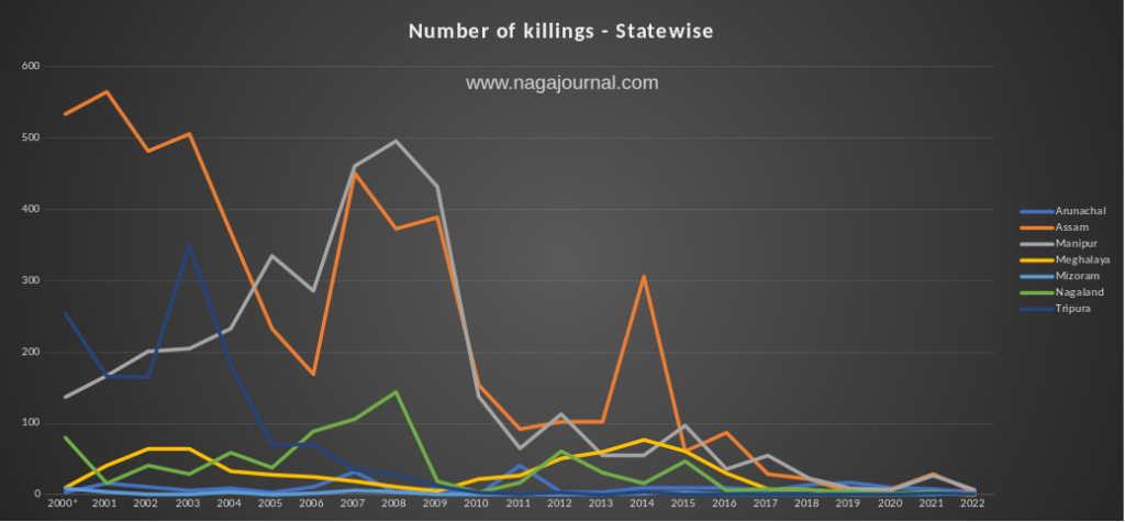number of killings statewise